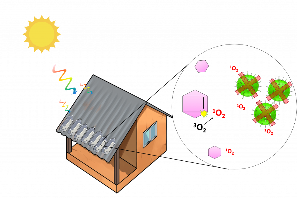 A small house with water bottles on its roof is receiving strong sunlight. The sunlight is causing a photosensitizer to generate reactive chemicals, which are causing viruses to be destroyed.